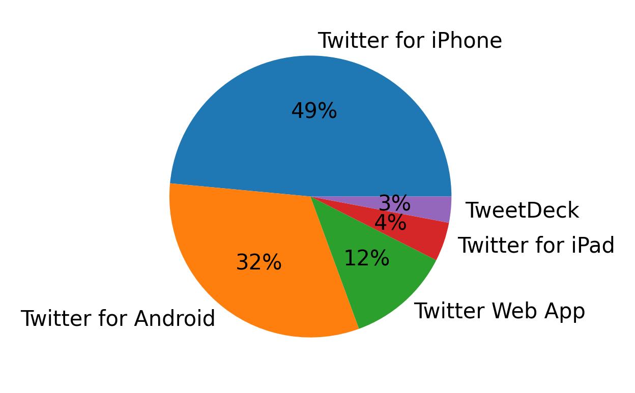 Tweet icin kullanilan cihazlar