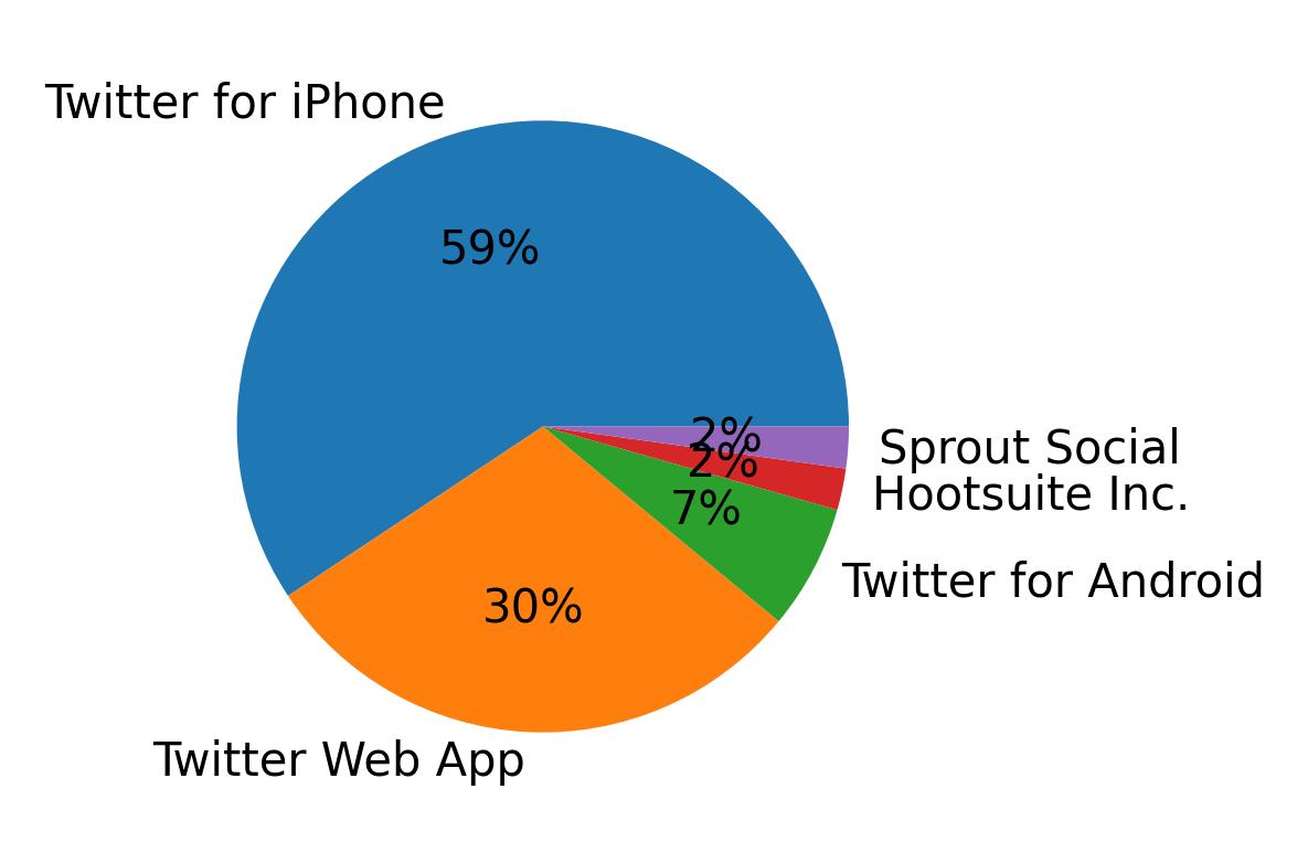 Tweet icin kullanilan cihazlar