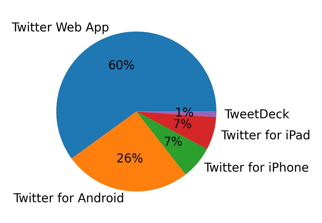 Dispositivos utilizados para tweetar