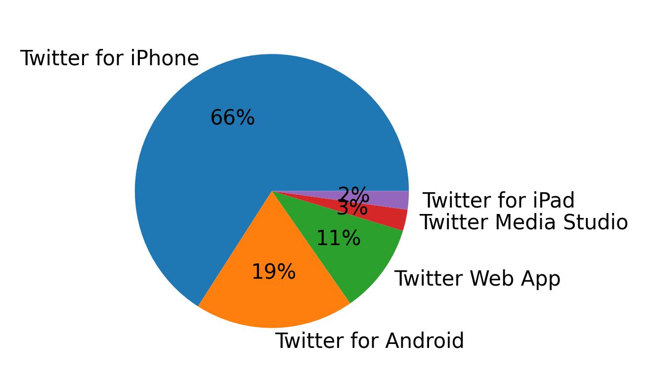Devices used to tweet