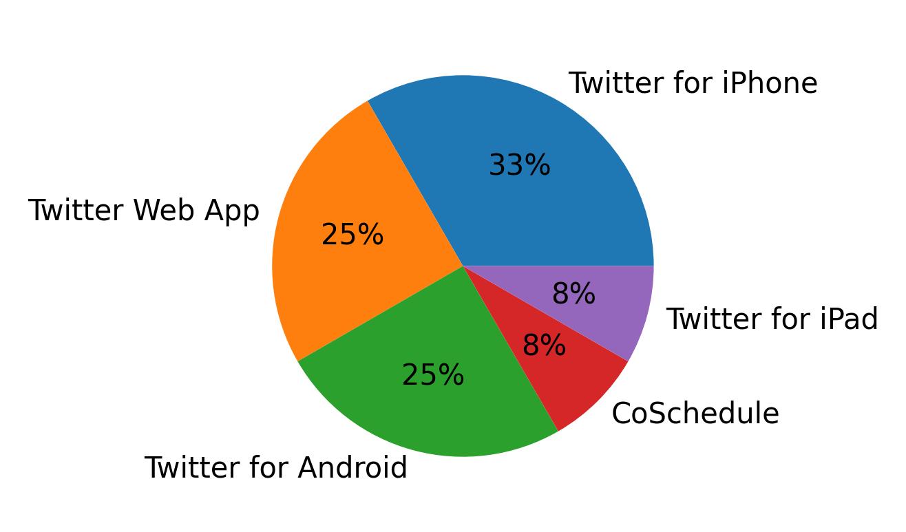 Dispositivos utilizados para tweetar