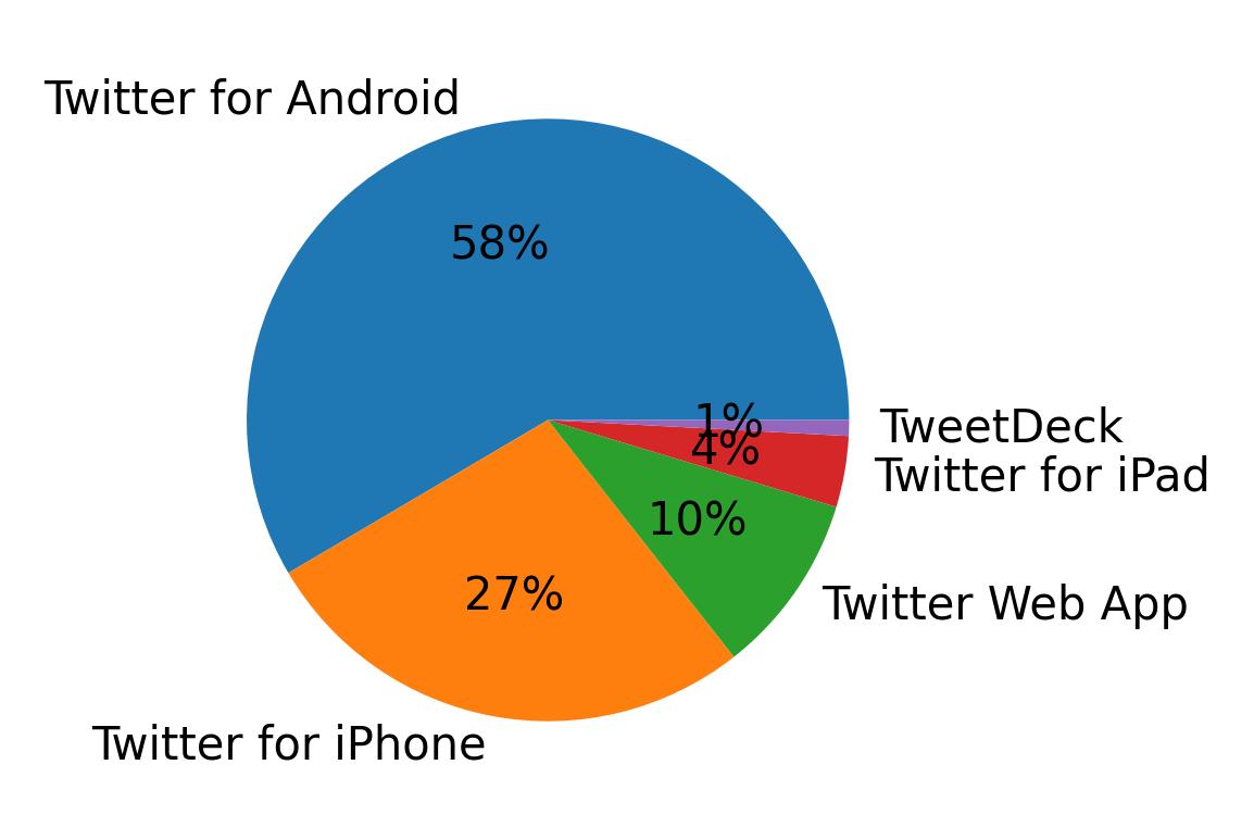 Dispositivos utilizados para tweetar