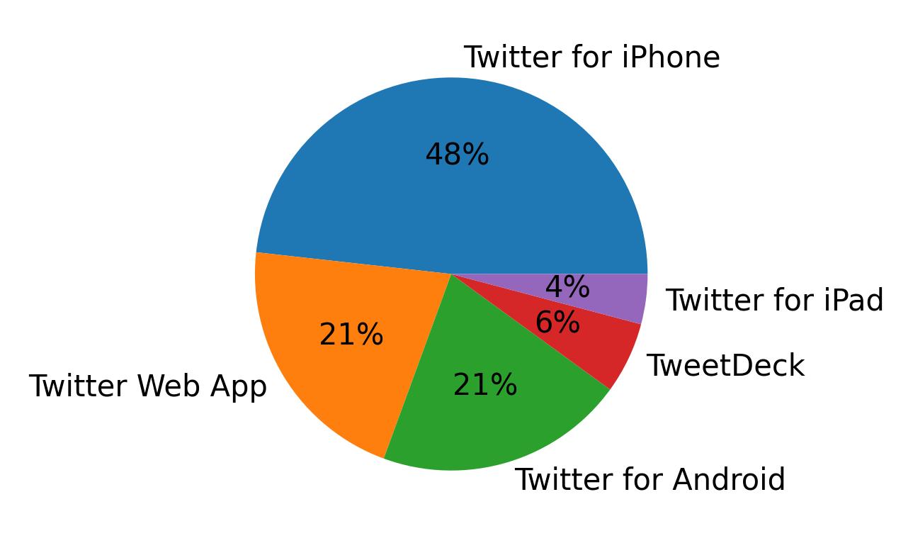 Dispositivos utilizados para tweetar