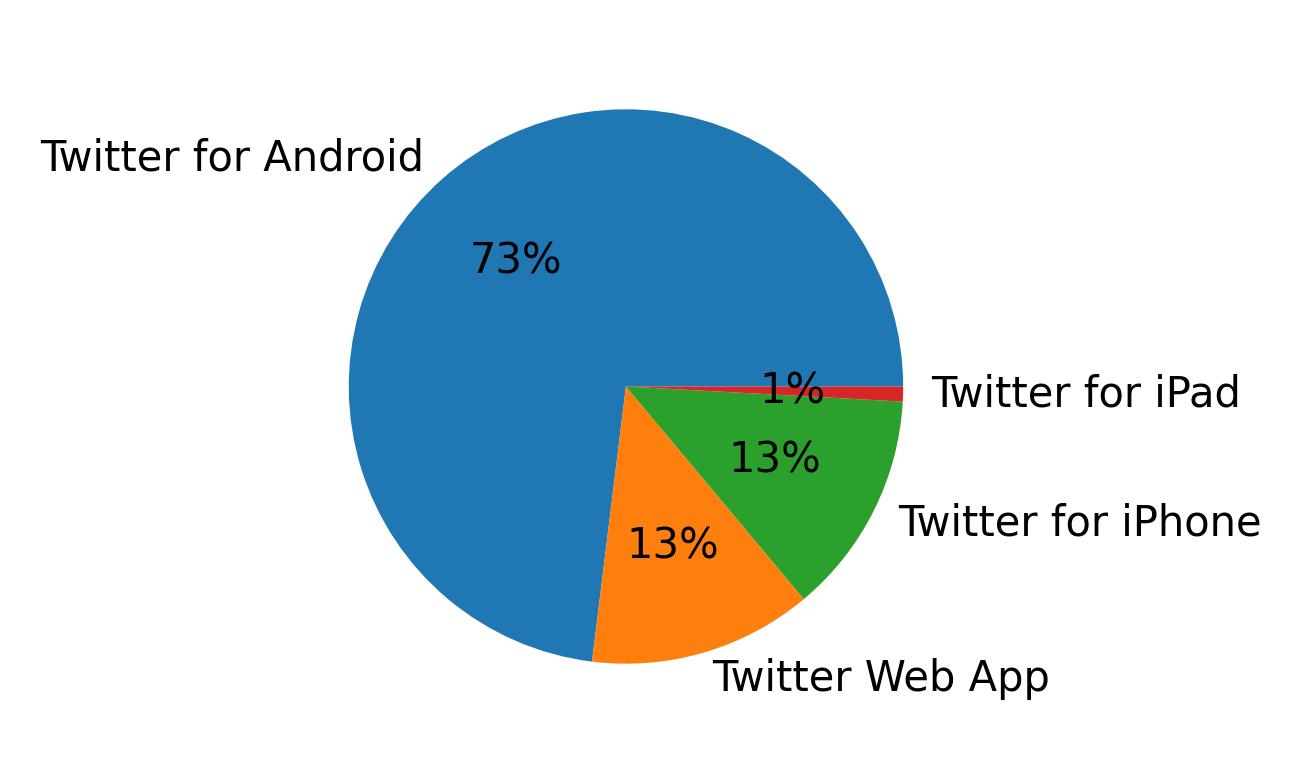 Dispositivos utilizados para tweetar