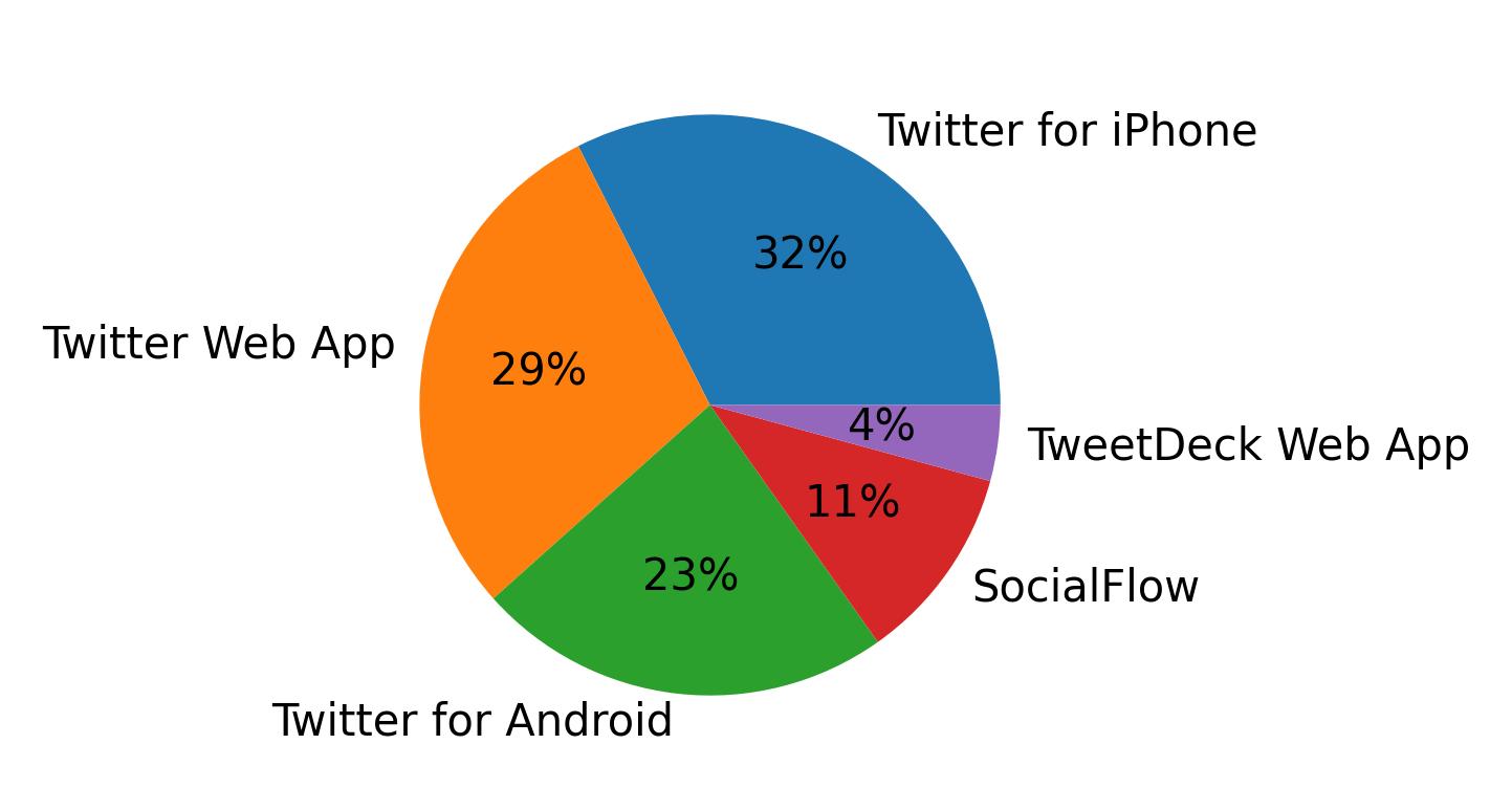 Dispositivos utilizados para tweetar
