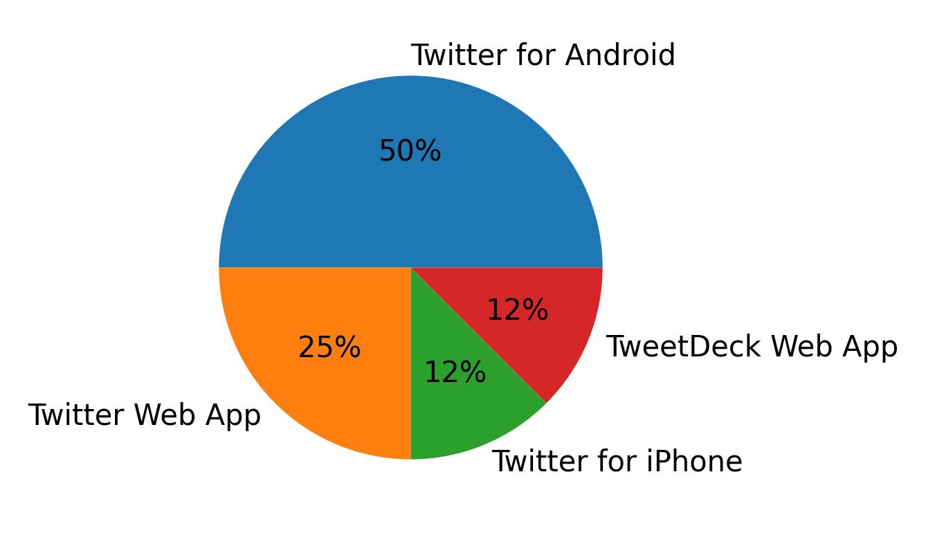 Dispositivos utilizados para tweetar