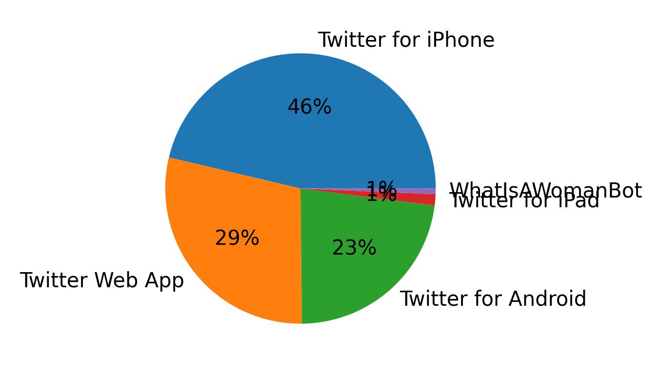 Tweet icin kullanilan cihazlar