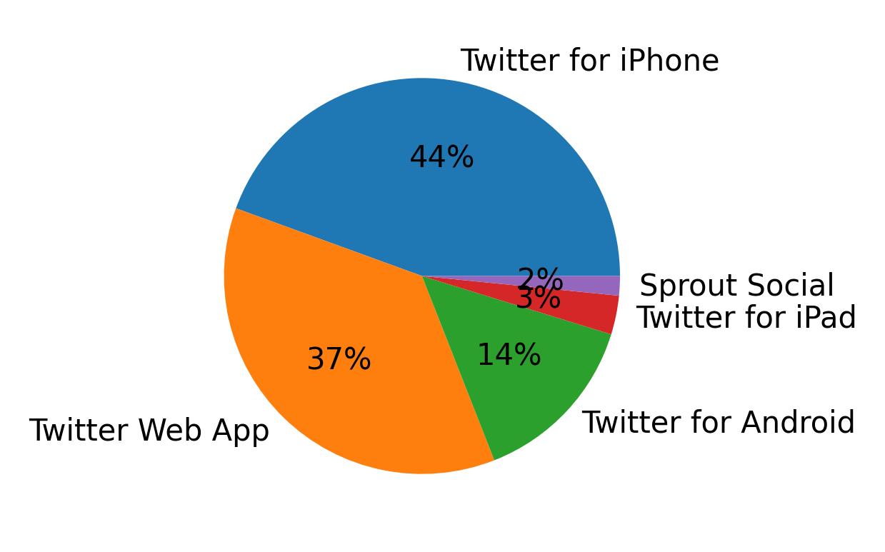 Devices used to tweet