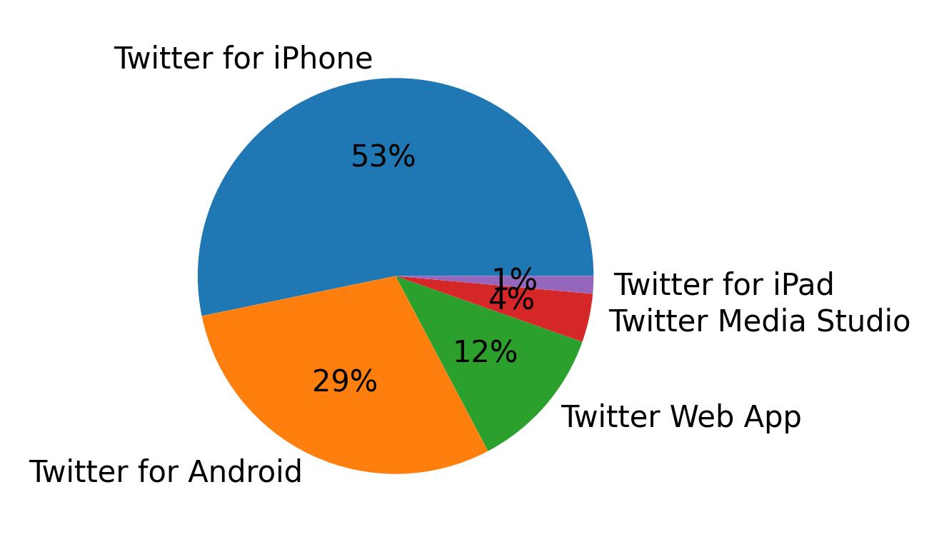 Tweet icin kullanilan cihazlar