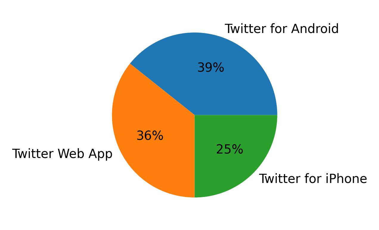 Devices used to tweet