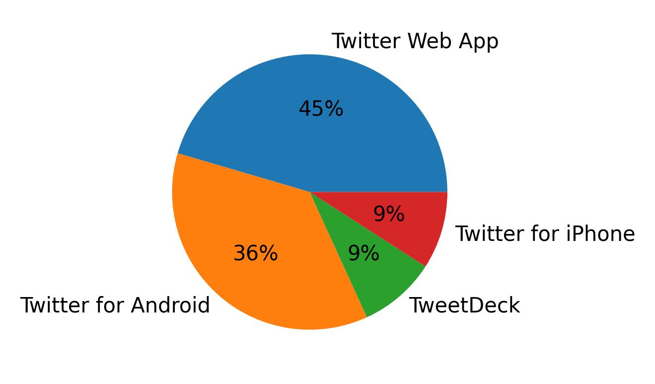 Devices used to tweet
