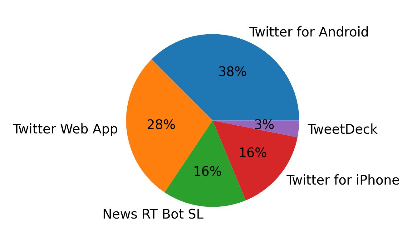 Tweet icin kullanilan cihazlar