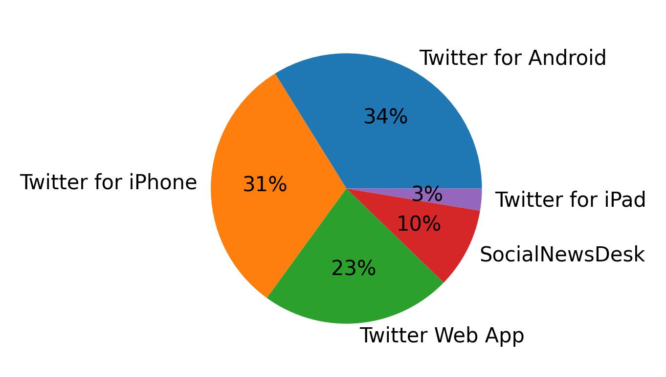 Tweet icin kullanilan cihazlar