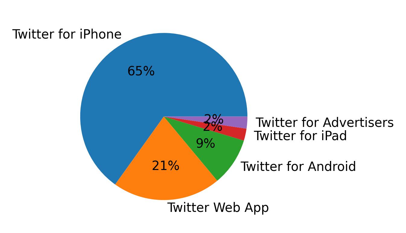 Devices used to tweet