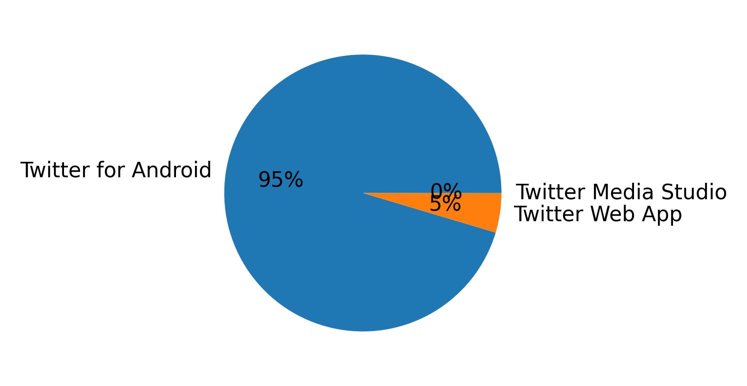 Devices distribution