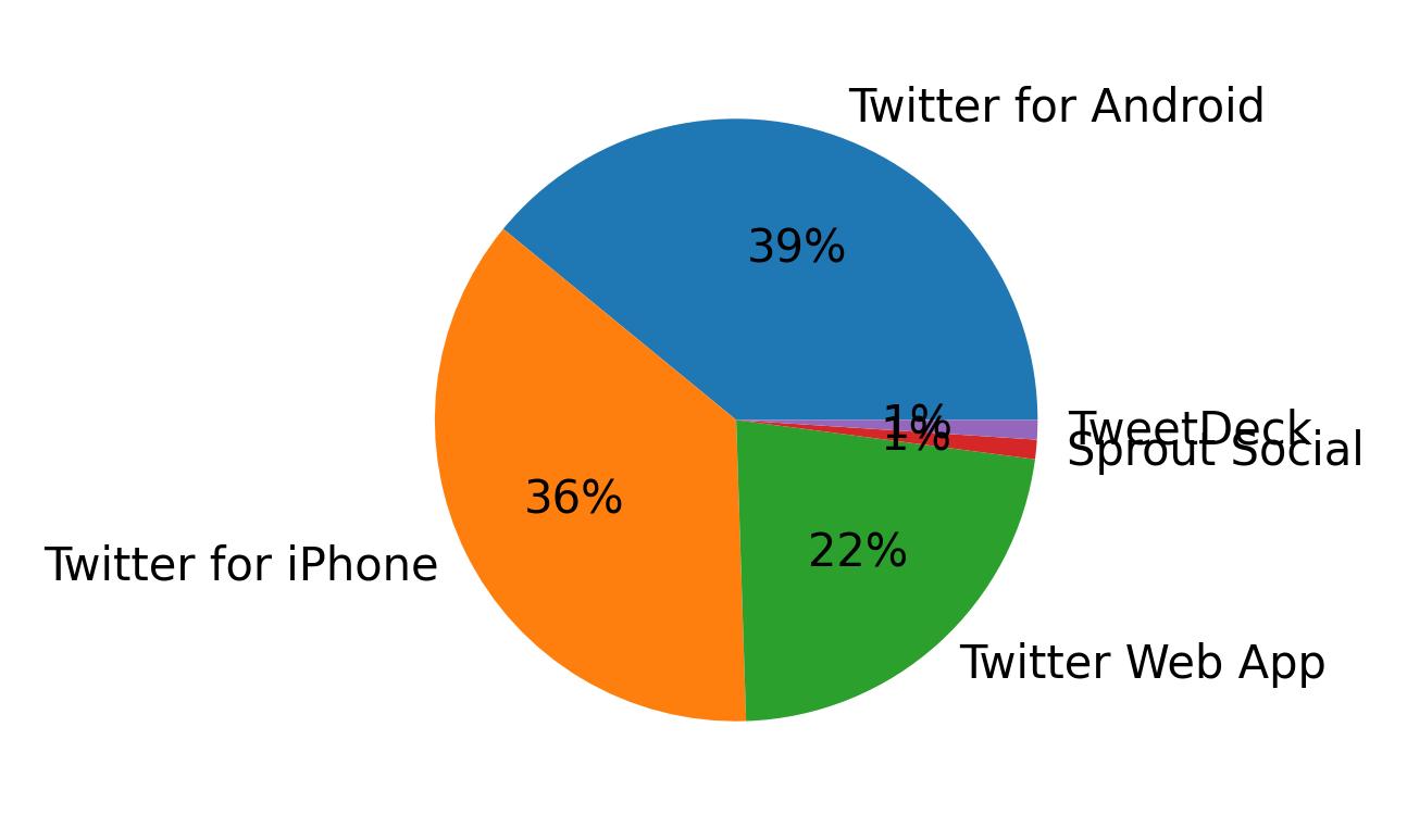 Dispositivos utilizados para tweetar