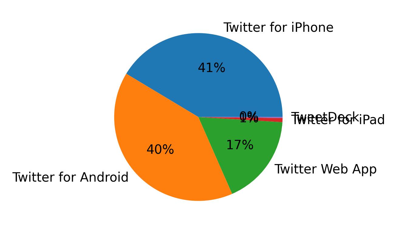 Dispositivos utilizados para tweetar