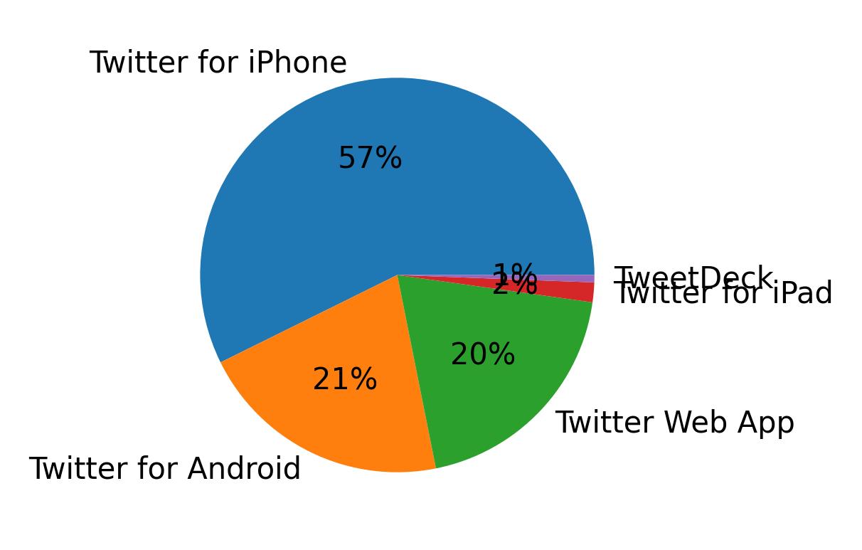 Dispositivos utilizados para tweetar