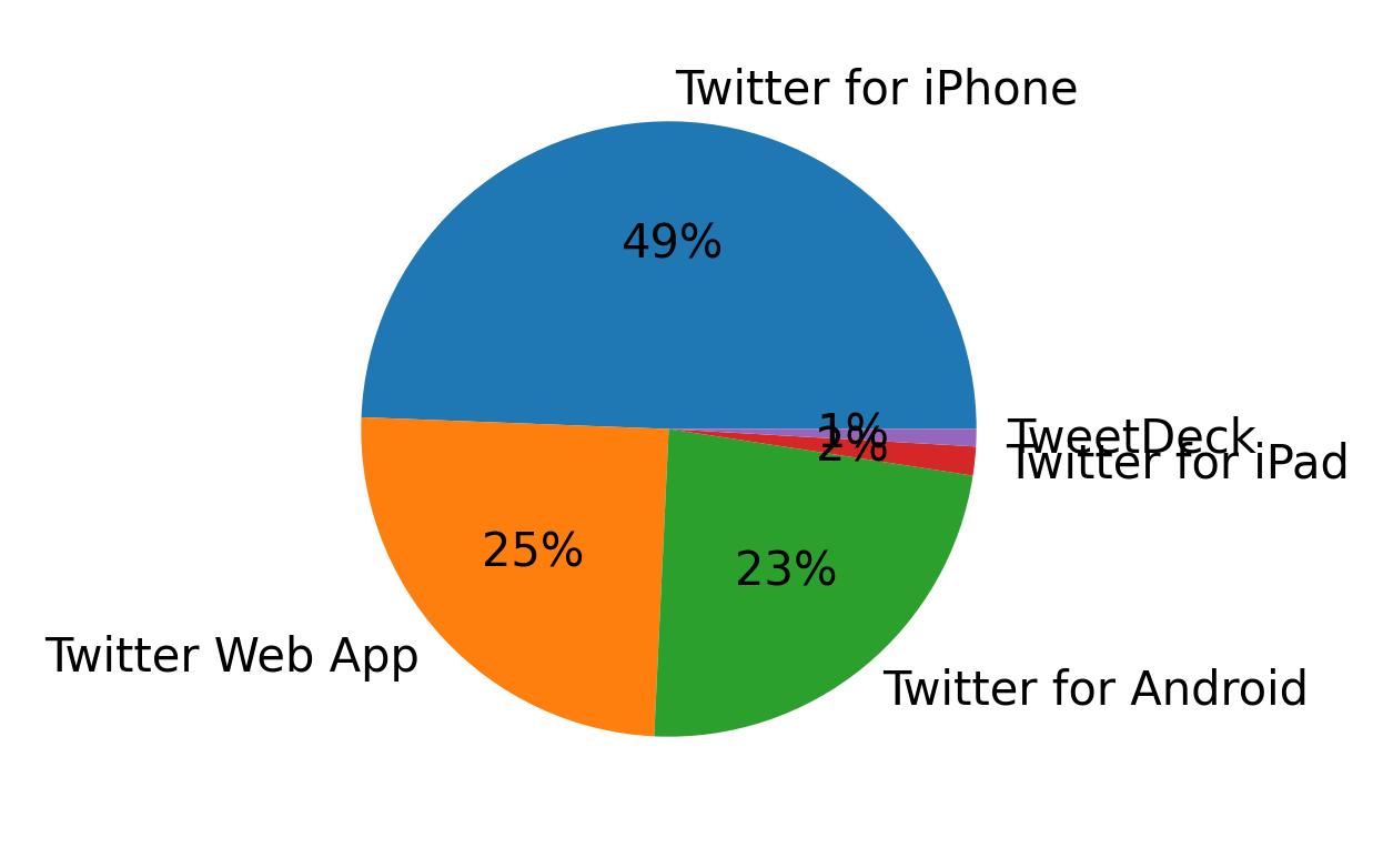 Devices used to tweet