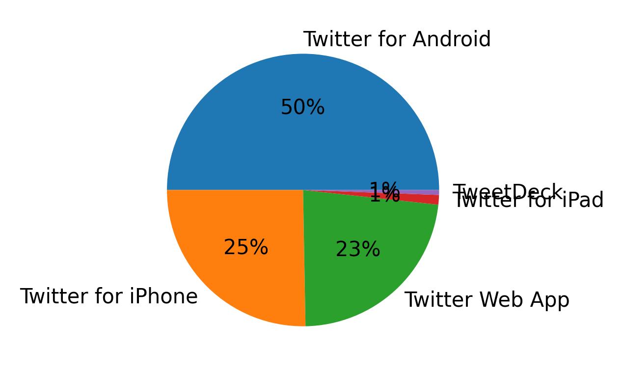 Tweet icin kullanilan cihazlar