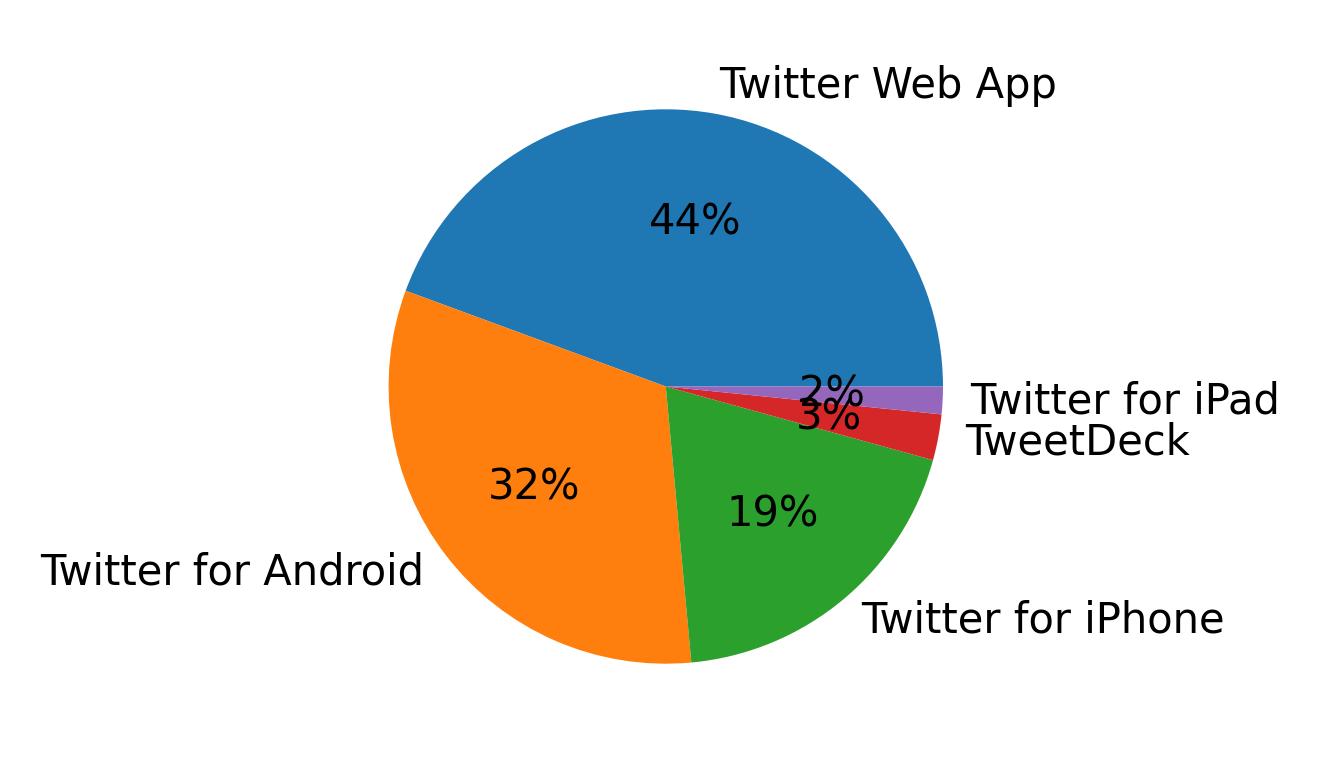 Tweet icin kullanilan cihazlar