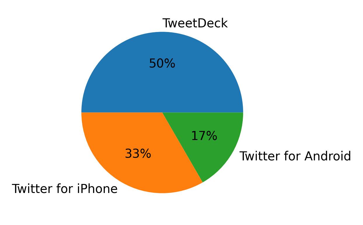 Dispositivos utilizados para tweetar