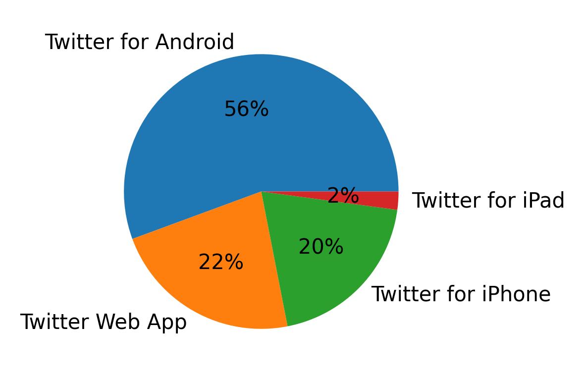 Dispositivos utilizados para tweetar