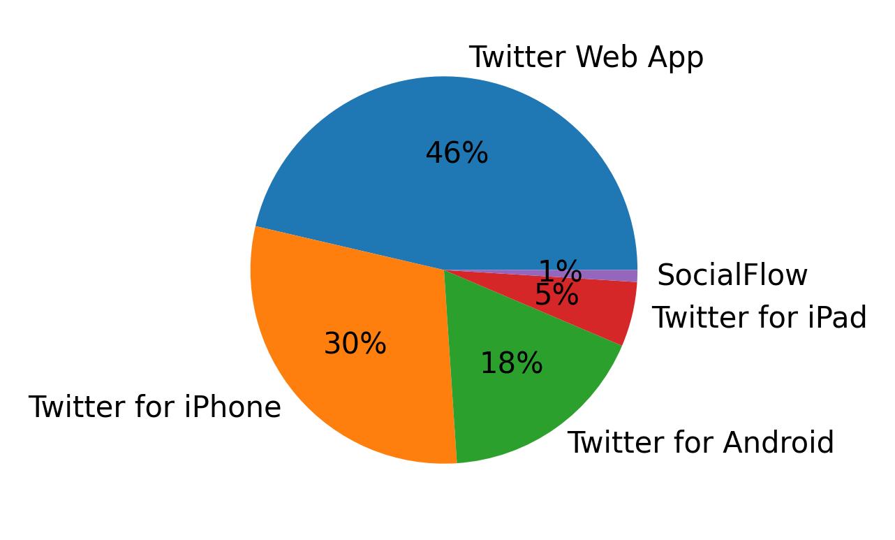 Tweet icin kullanilan cihazlar