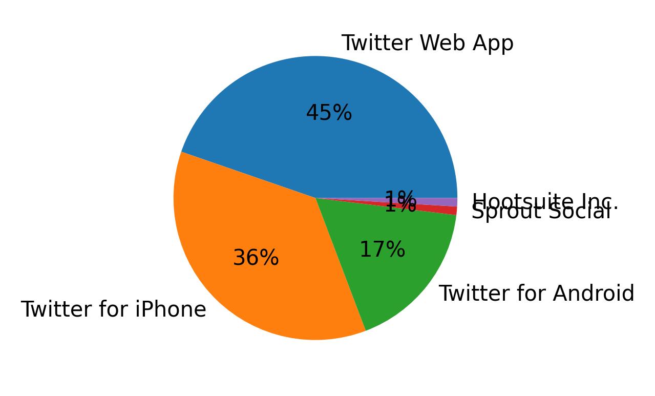Dispositivos utilizados para tweetar