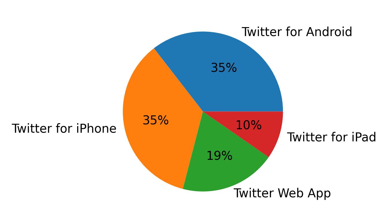 Dispositivos utilizados para tweetar