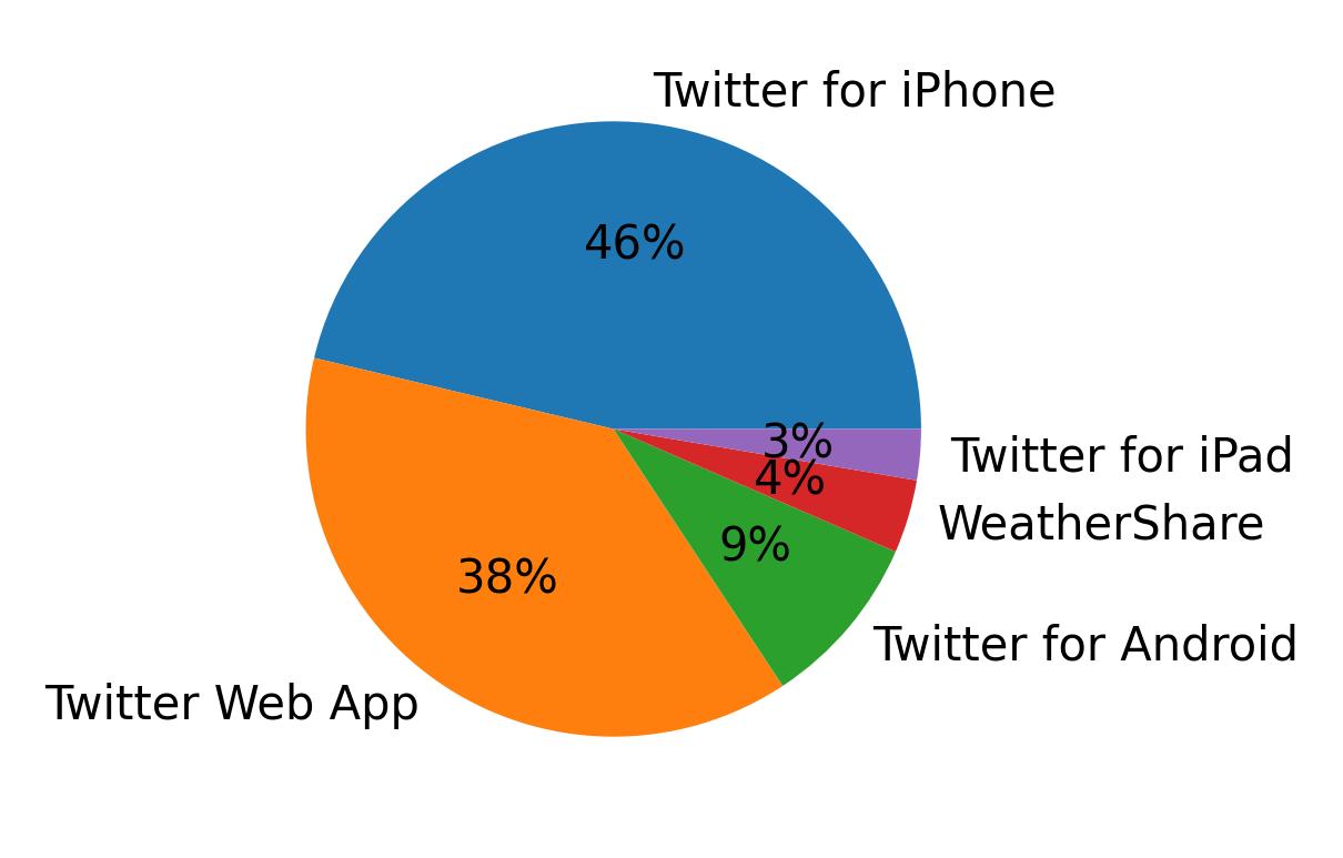 Tweet icin kullanilan cihazlar