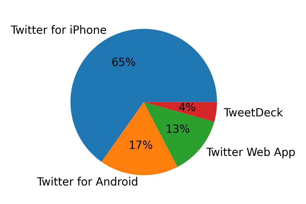 Dispositivos utilizados para tweetar