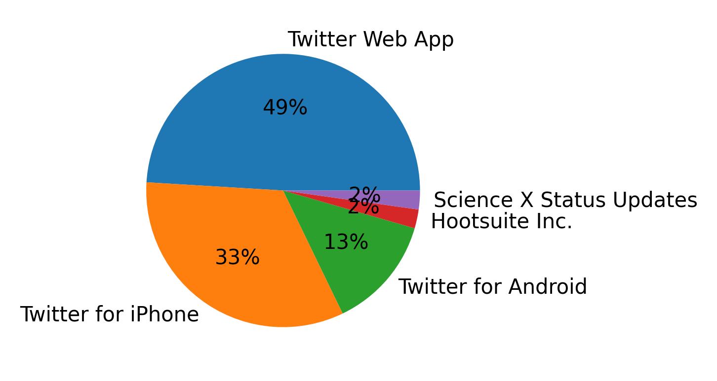Dispositivos utilizados para tweetar
