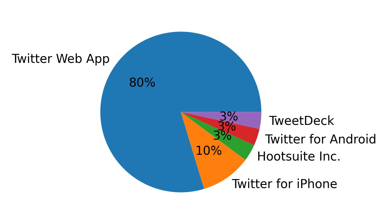 Dispositivos utilizados para tweetar