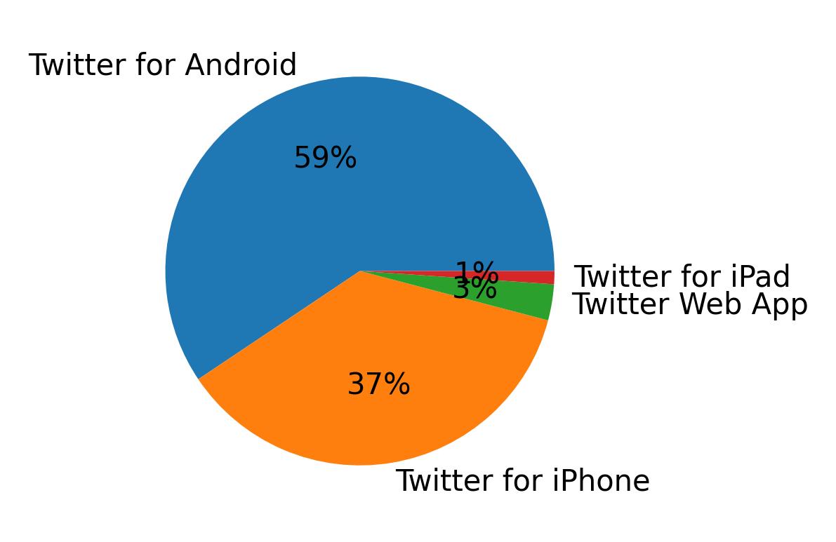 Devices used to tweet