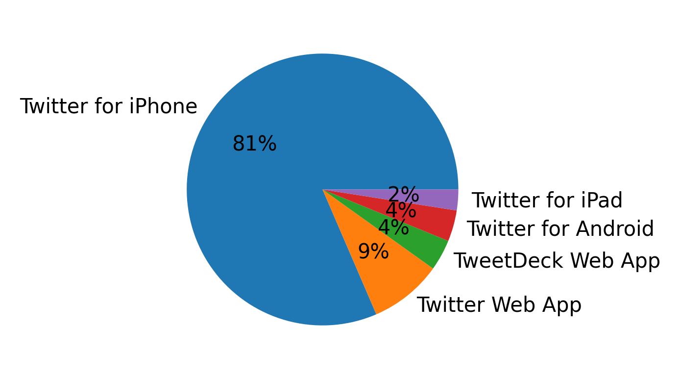 Devices used to tweet