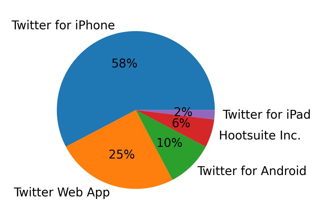 Tweet icin kullanilan cihazlar