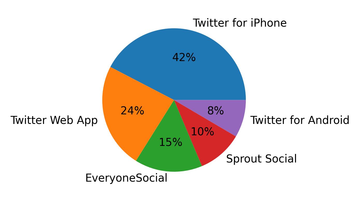 Dispositivos utilizados para tweetar