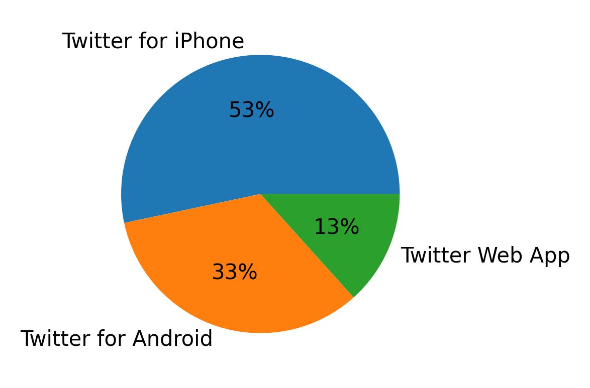 Devices used to tweet