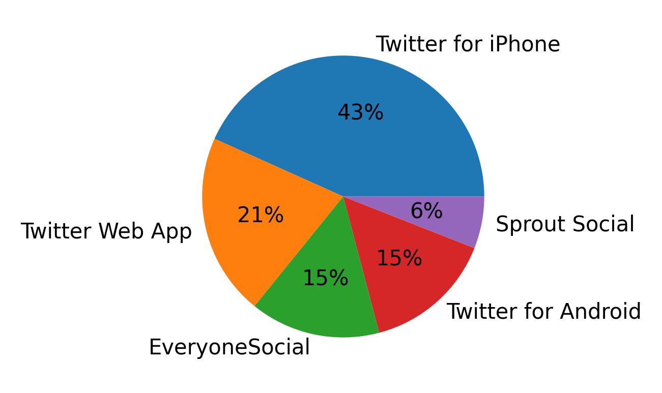 Tweet icin kullanilan cihazlar