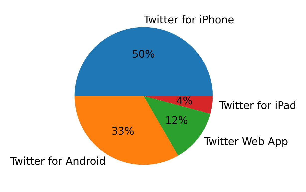 Dispositivos utilizados para tweetar