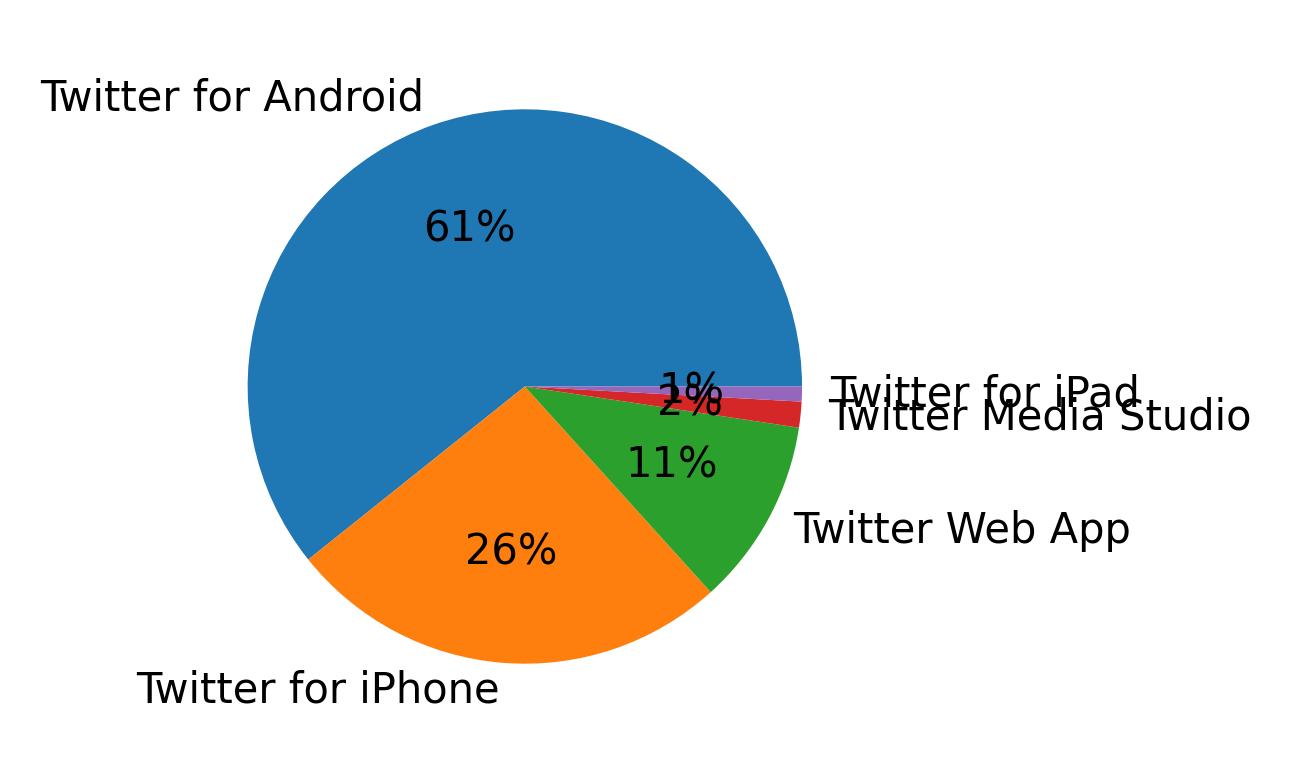 Tweet icin kullanilan cihazlar