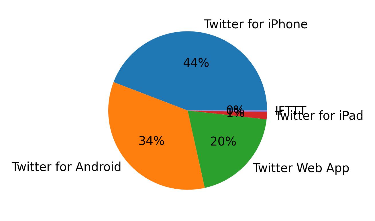 ツイートに使用されたデバイス