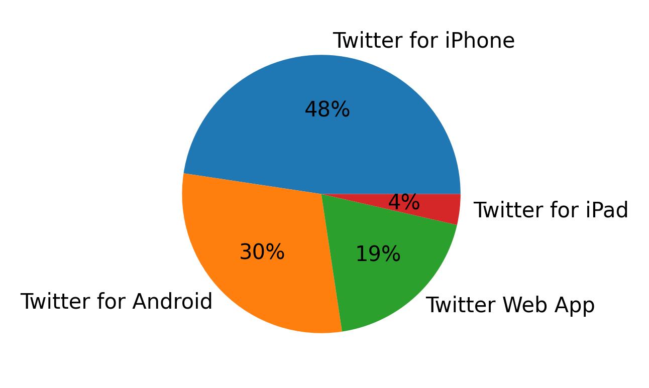 Tweet icin kullanilan cihazlar