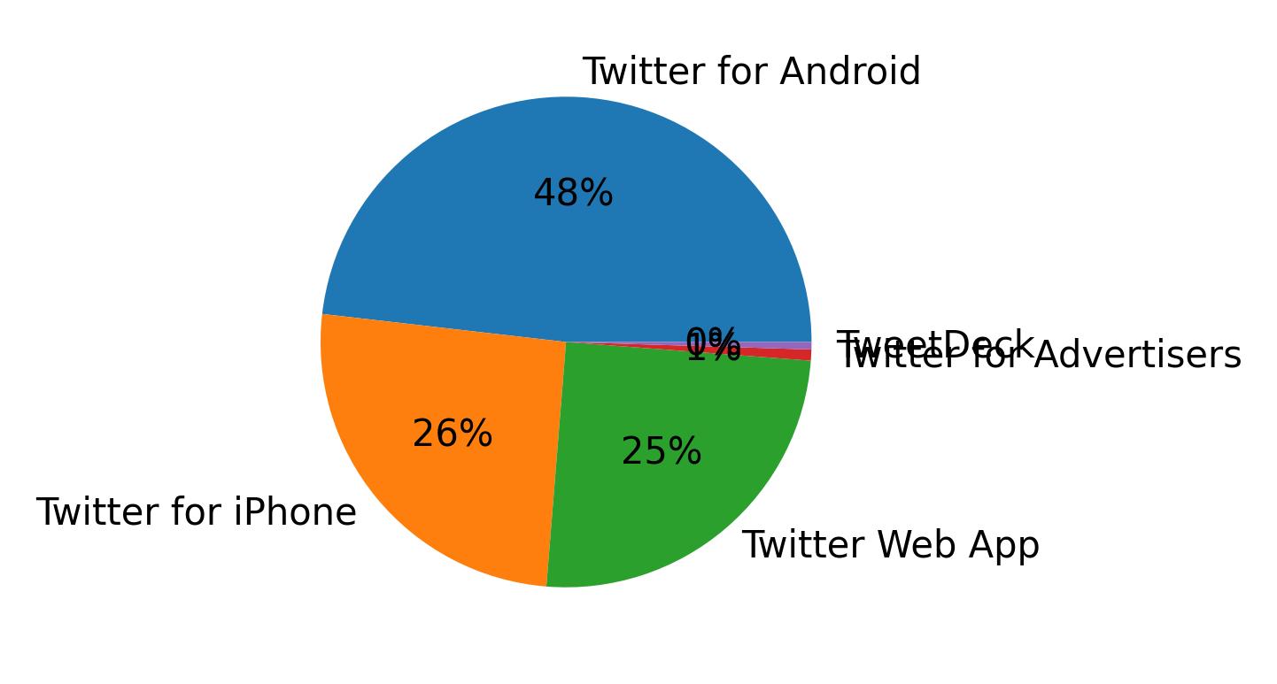 Devices used to tweet