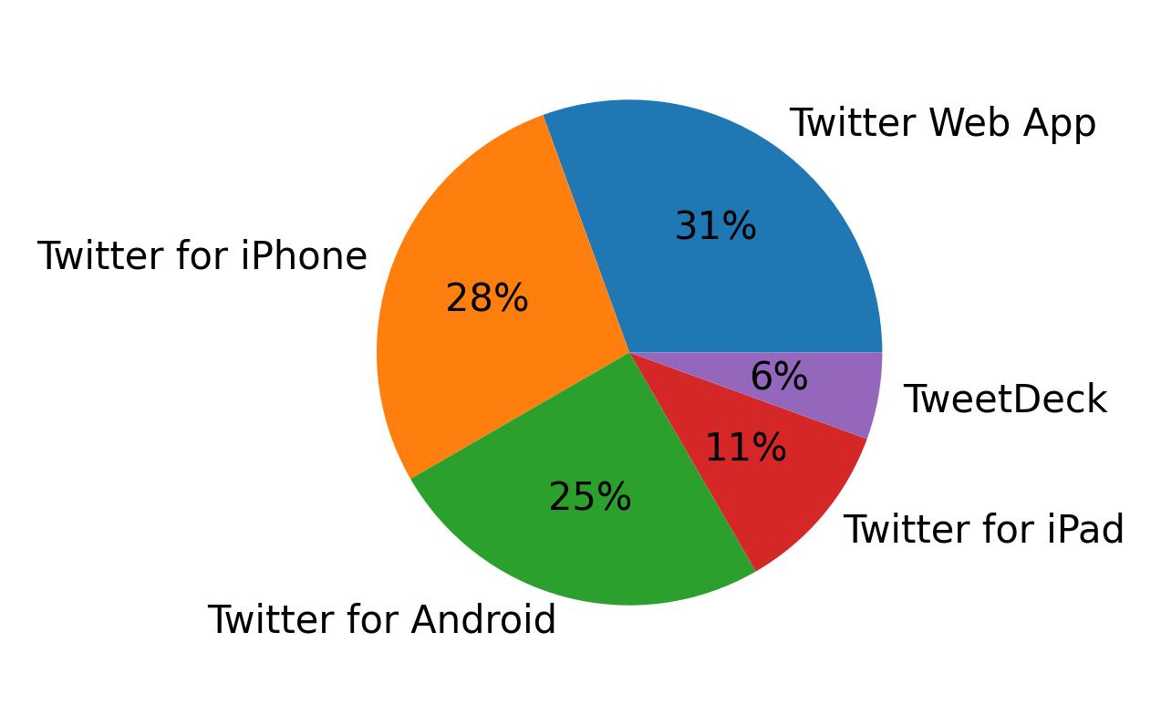 Dispositivos utilizados para tweetar