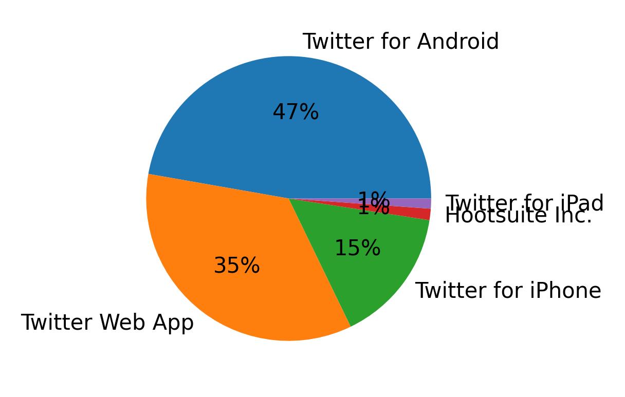 Dispositivos utilizados para tweetar
