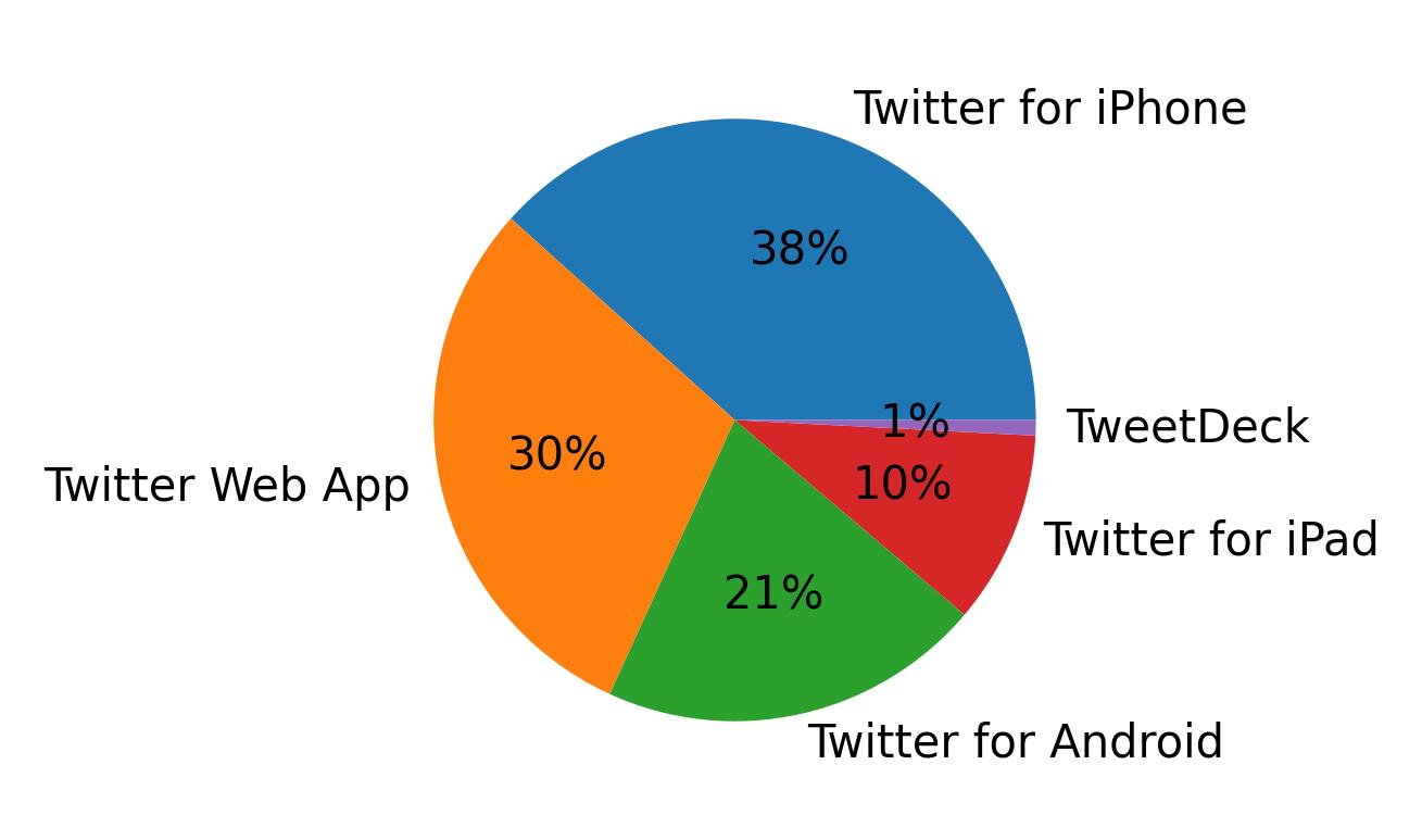 Dispositivos utilizados para tweetar