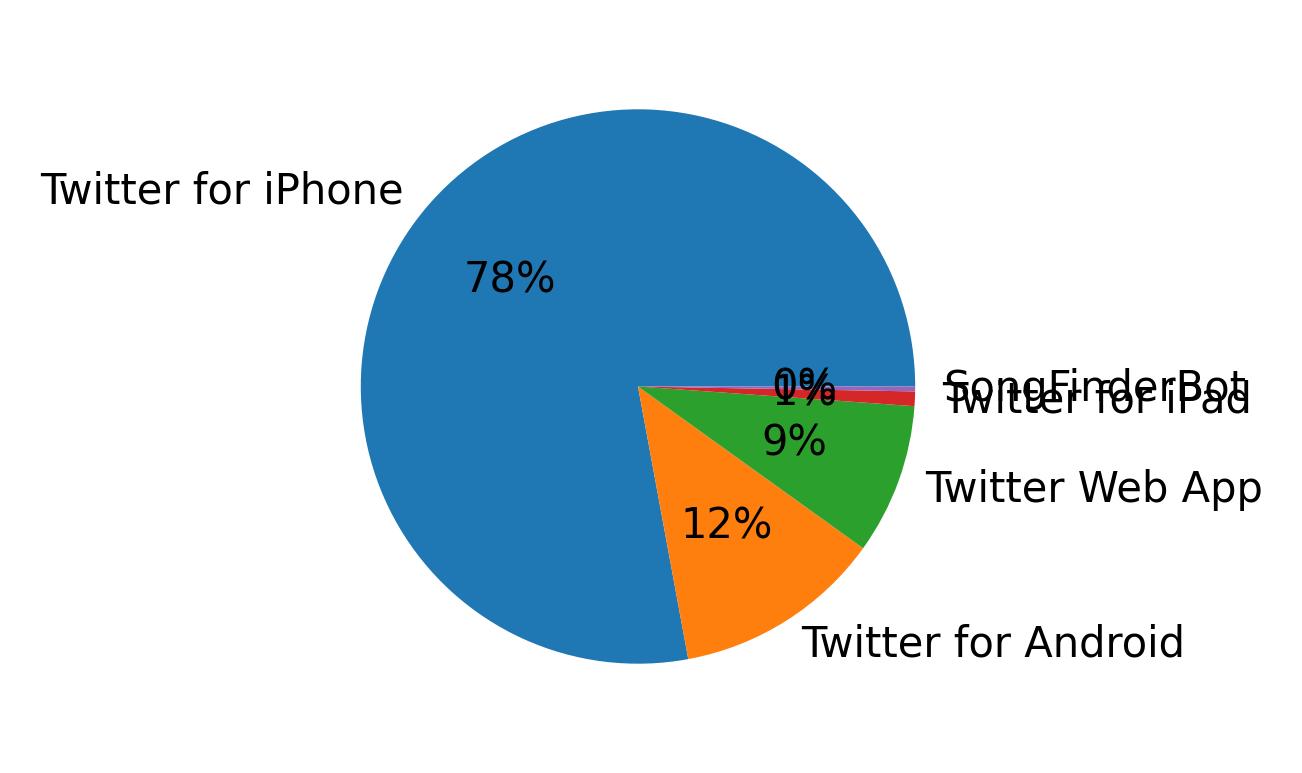 Devices used to tweet