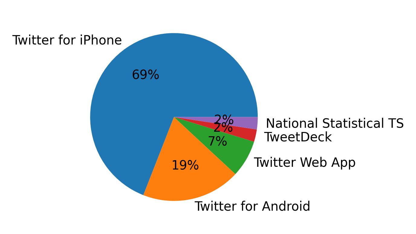 Dispositivos utilizados para tweetar